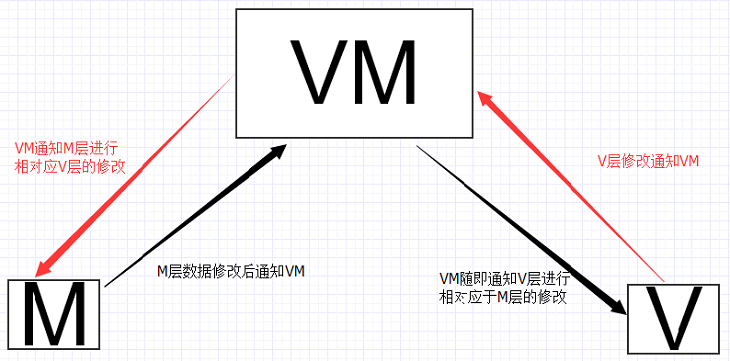 双向数据绑定